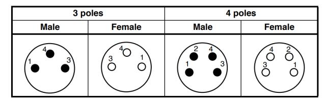 CB. – M8 Screw-on Cable Connectors